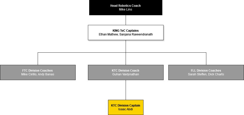 Structure chart for king tec coaches, captains and division captains