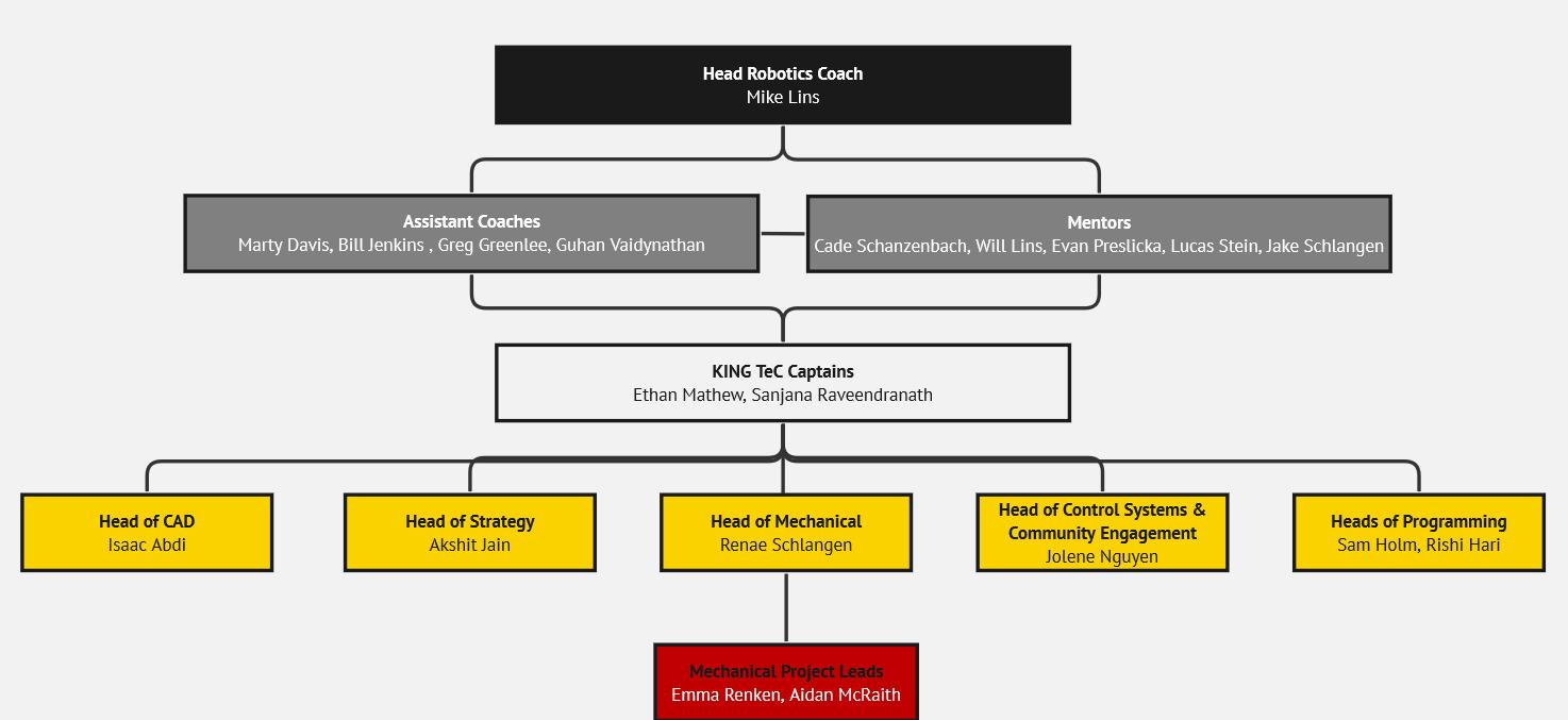 Structure chart for king tec leaders, mentors and coaches.