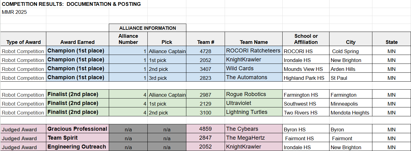 Results for Minne Mini Regional 2025